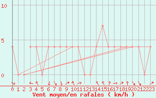 Courbe de la force du vent pour Kleinzicken