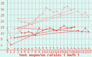 Courbe de la force du vent pour Foellinge