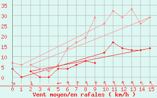 Courbe de la force du vent pour Vaestmarkum