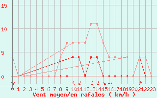 Courbe de la force du vent pour Crnomelj