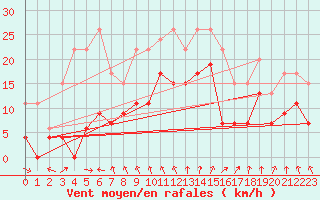 Courbe de la force du vent pour Cazaux (33)