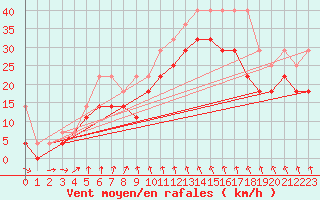 Courbe de la force du vent pour Zeebrugge