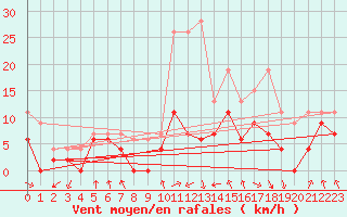Courbe de la force du vent pour Saint-Etienne (42)