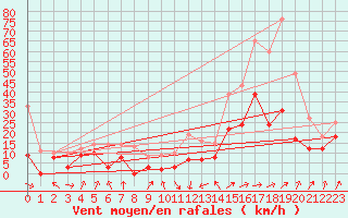 Courbe de la force du vent pour Tarbes (65)