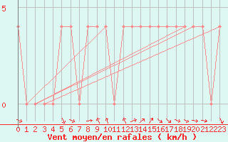 Courbe de la force du vent pour Krimml