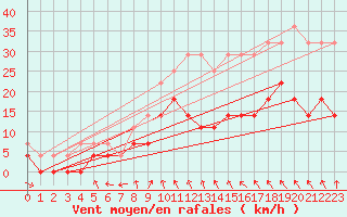 Courbe de la force du vent pour Storlien-Visjovalen