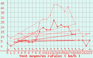 Courbe de la force du vent pour Mcon (71)