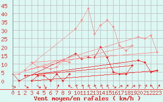 Courbe de la force du vent pour Krangede