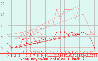 Courbe de la force du vent pour Charleville-Mzires (08)