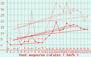Courbe de la force du vent pour Brianon (05)