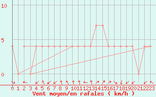 Courbe de la force du vent pour Dellach Im Drautal