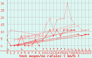 Courbe de la force du vent pour Cazaux (33)