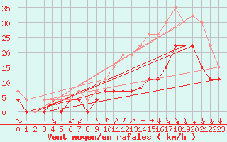 Courbe de la force du vent pour Cazaux (33)
