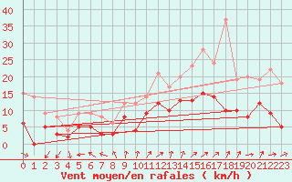 Courbe de la force du vent pour Orly (91)