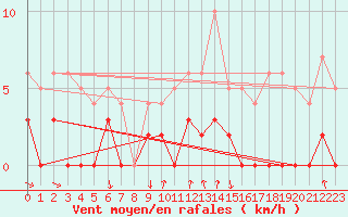 Courbe de la force du vent pour Bourg-Saint-Maurice (73)