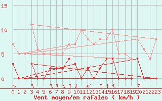 Courbe de la force du vent pour Metz (57)