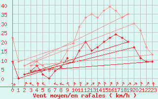 Courbe de la force du vent pour Troyes (10)