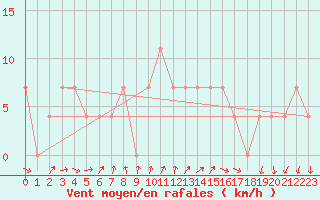 Courbe de la force du vent pour Palic