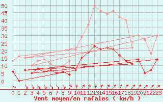 Courbe de la force du vent pour Cessy (01)