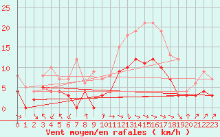 Courbe de la force du vent pour Avre (58)