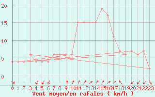 Courbe de la force du vent pour Vigna Di Valle