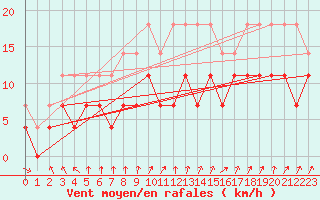Courbe de la force du vent pour Melle (Be)