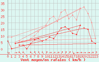 Courbe de la force du vent pour Montluon (03)