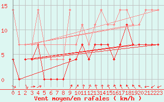 Courbe de la force du vent pour Adelsoe