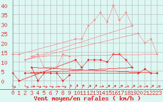 Courbe de la force du vent pour Madrid / Retiro (Esp)