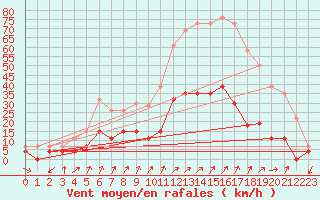 Courbe de la force du vent pour Embrun (05)