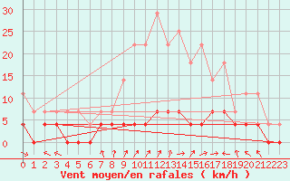 Courbe de la force du vent pour Tannas