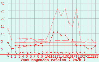 Courbe de la force du vent pour Langnau