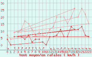 Courbe de la force du vent pour Dax (40)