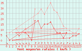 Courbe de la force du vent pour Aboyne