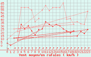 Courbe de la force du vent pour Fribourg (All)