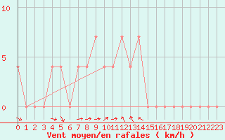 Courbe de la force du vent pour Wien Mariabrunn