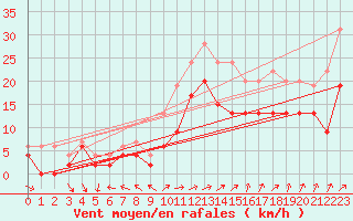 Courbe de la force du vent pour Beauvais (60)