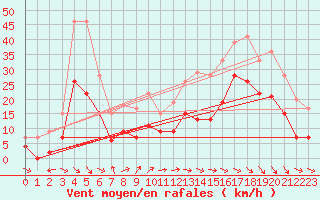 Courbe de la force du vent pour Agen (47)