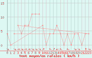 Courbe de la force du vent pour Murau