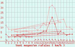 Courbe de la force du vent pour Toulon (83)