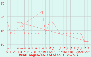 Courbe de la force du vent pour Malacky