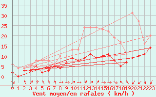 Courbe de la force du vent pour Beauvais (60)