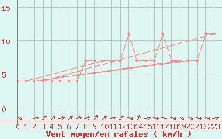 Courbe de la force du vent pour Bergen