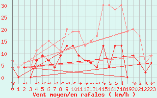 Courbe de la force du vent pour Le Bourget (93)