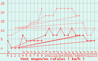 Courbe de la force du vent pour Nattavaara