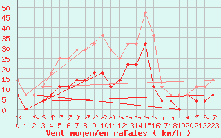 Courbe de la force du vent pour Inari Nellim