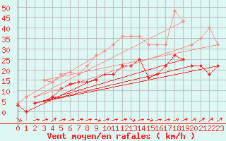 Courbe de la force du vent pour Weihenstephan
