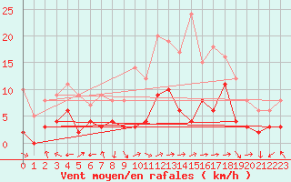 Courbe de la force du vent pour Le Grand-Bornand (74)