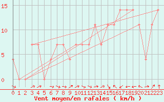 Courbe de la force du vent pour Casement Aerodrome