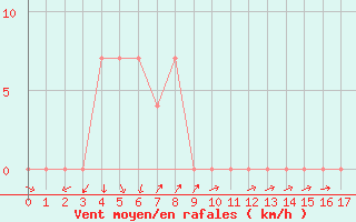 Courbe de la force du vent pour Neum